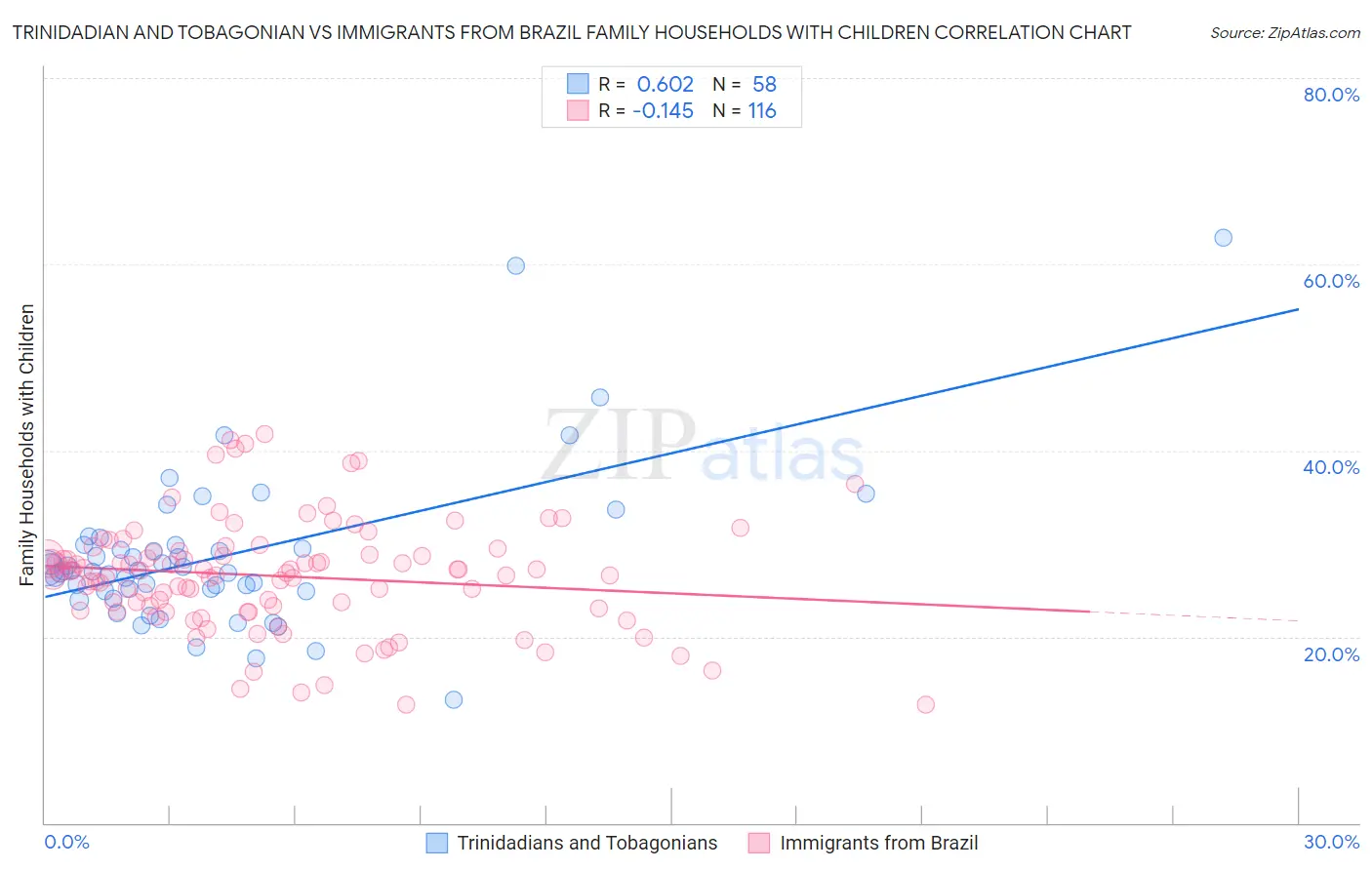 Trinidadian and Tobagonian vs Immigrants from Brazil Family Households with Children