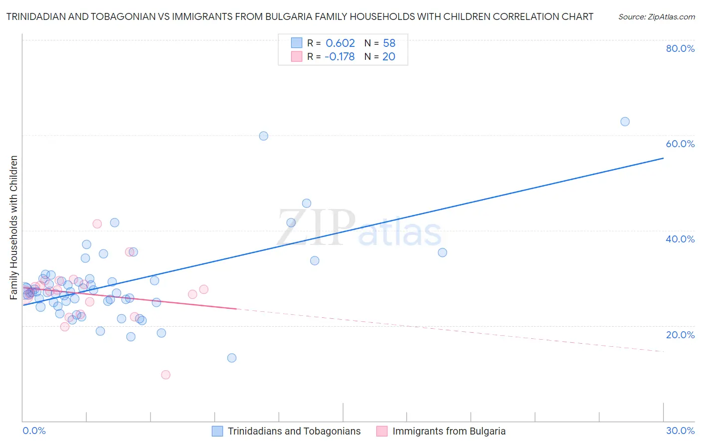 Trinidadian and Tobagonian vs Immigrants from Bulgaria Family Households with Children