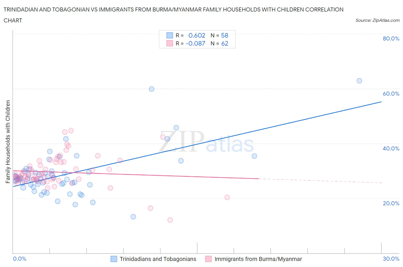 Trinidadian and Tobagonian vs Immigrants from Burma/Myanmar Family Households with Children