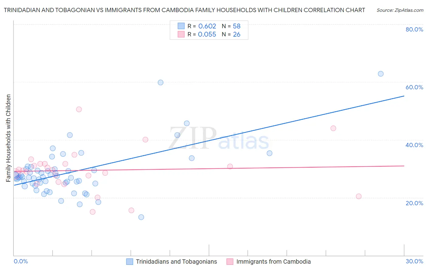 Trinidadian and Tobagonian vs Immigrants from Cambodia Family Households with Children