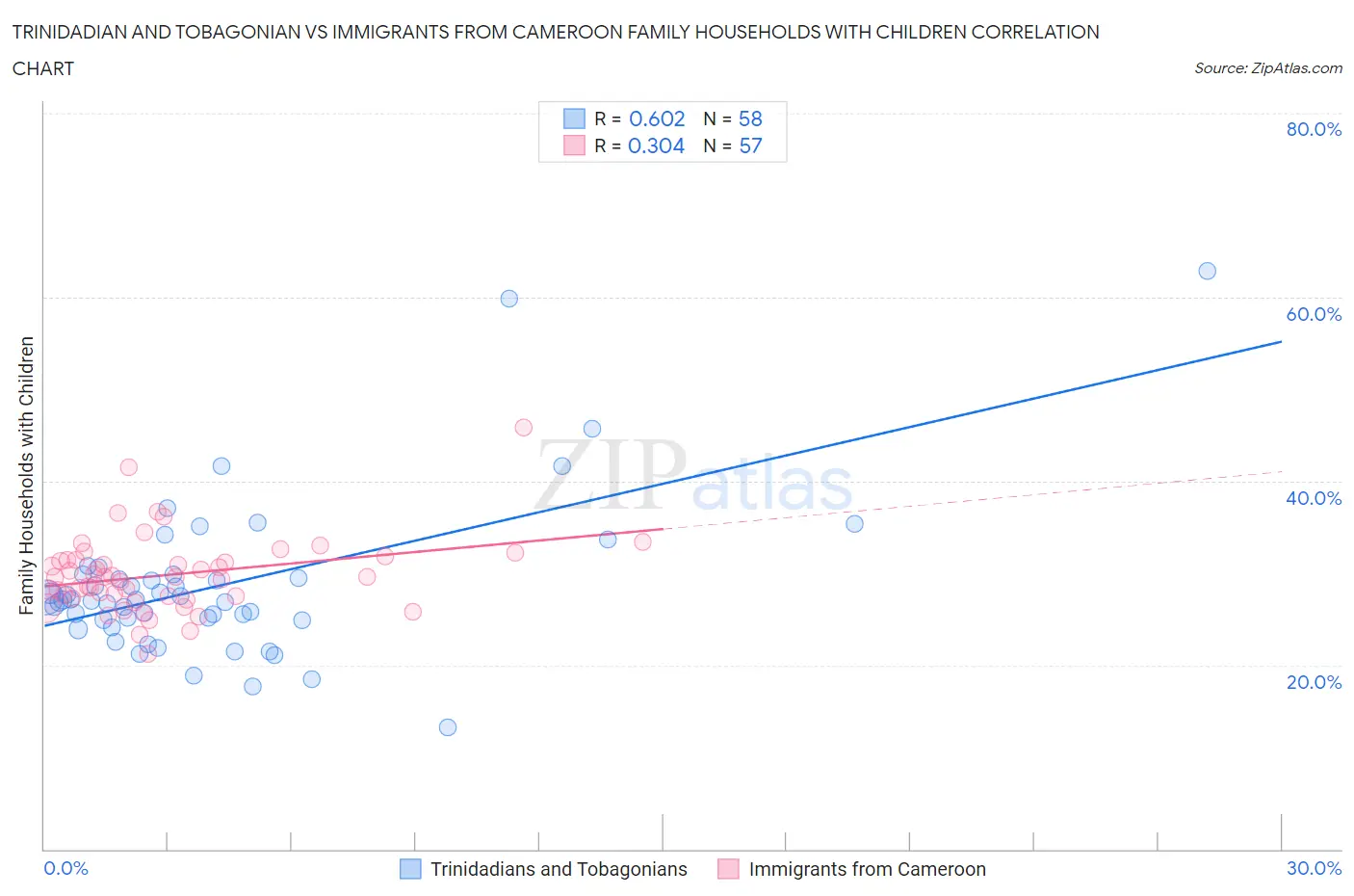 Trinidadian and Tobagonian vs Immigrants from Cameroon Family Households with Children