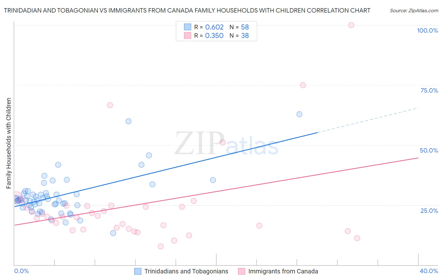 Trinidadian and Tobagonian vs Immigrants from Canada Family Households with Children