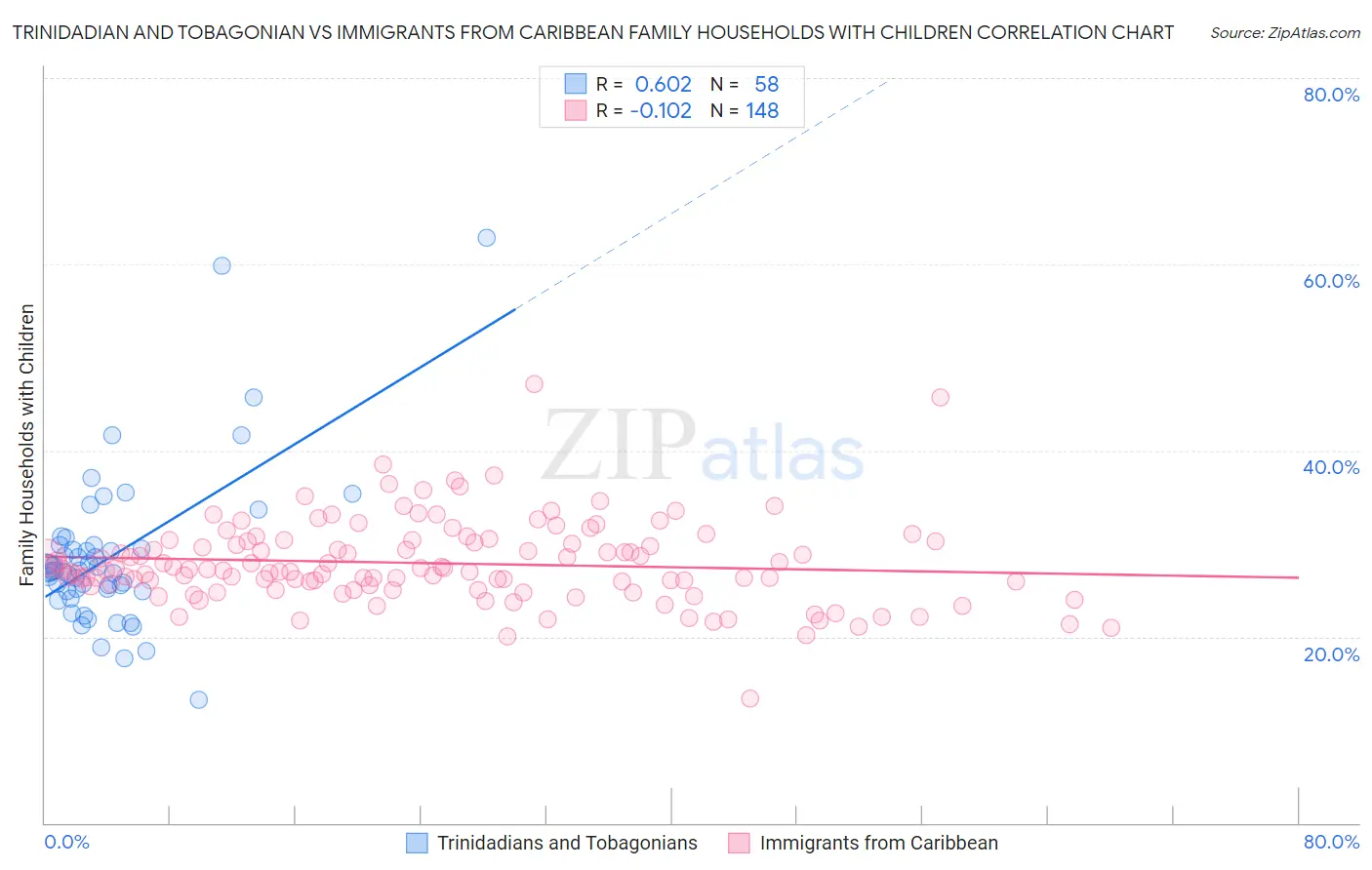 Trinidadian and Tobagonian vs Immigrants from Caribbean Family Households with Children