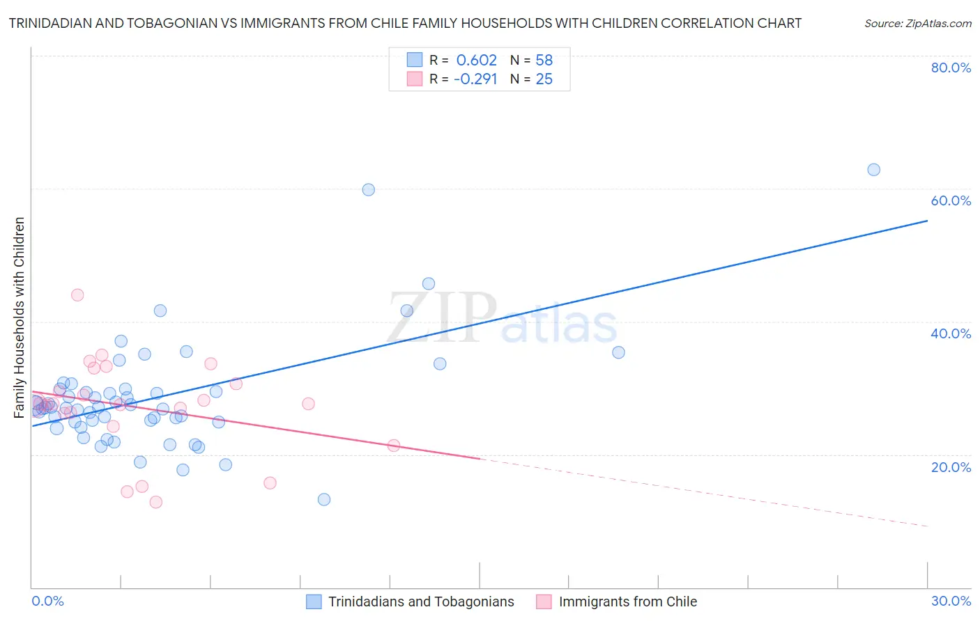 Trinidadian and Tobagonian vs Immigrants from Chile Family Households with Children