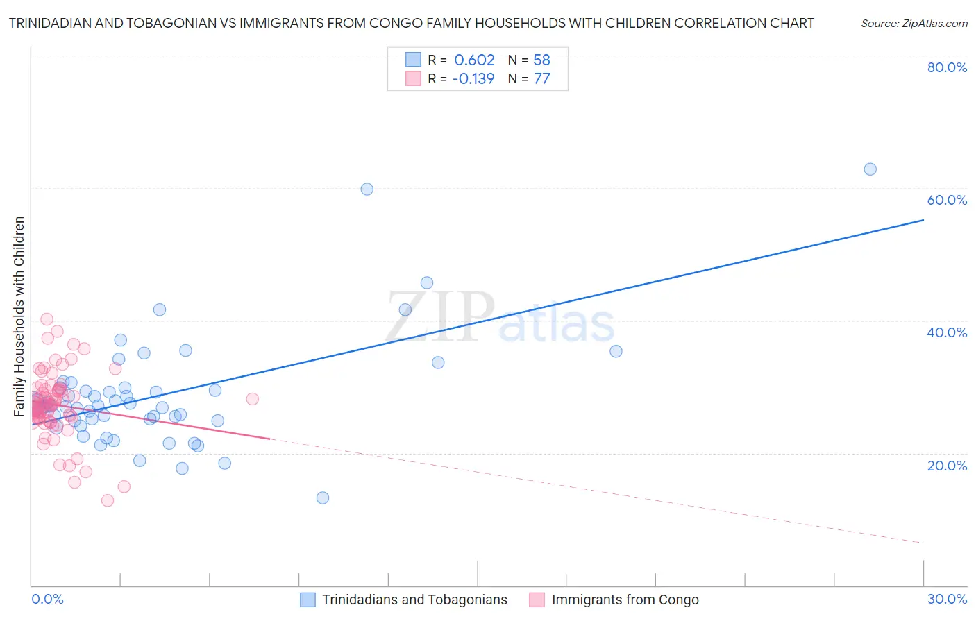 Trinidadian and Tobagonian vs Immigrants from Congo Family Households with Children