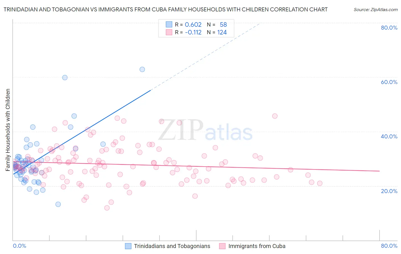 Trinidadian and Tobagonian vs Immigrants from Cuba Family Households with Children