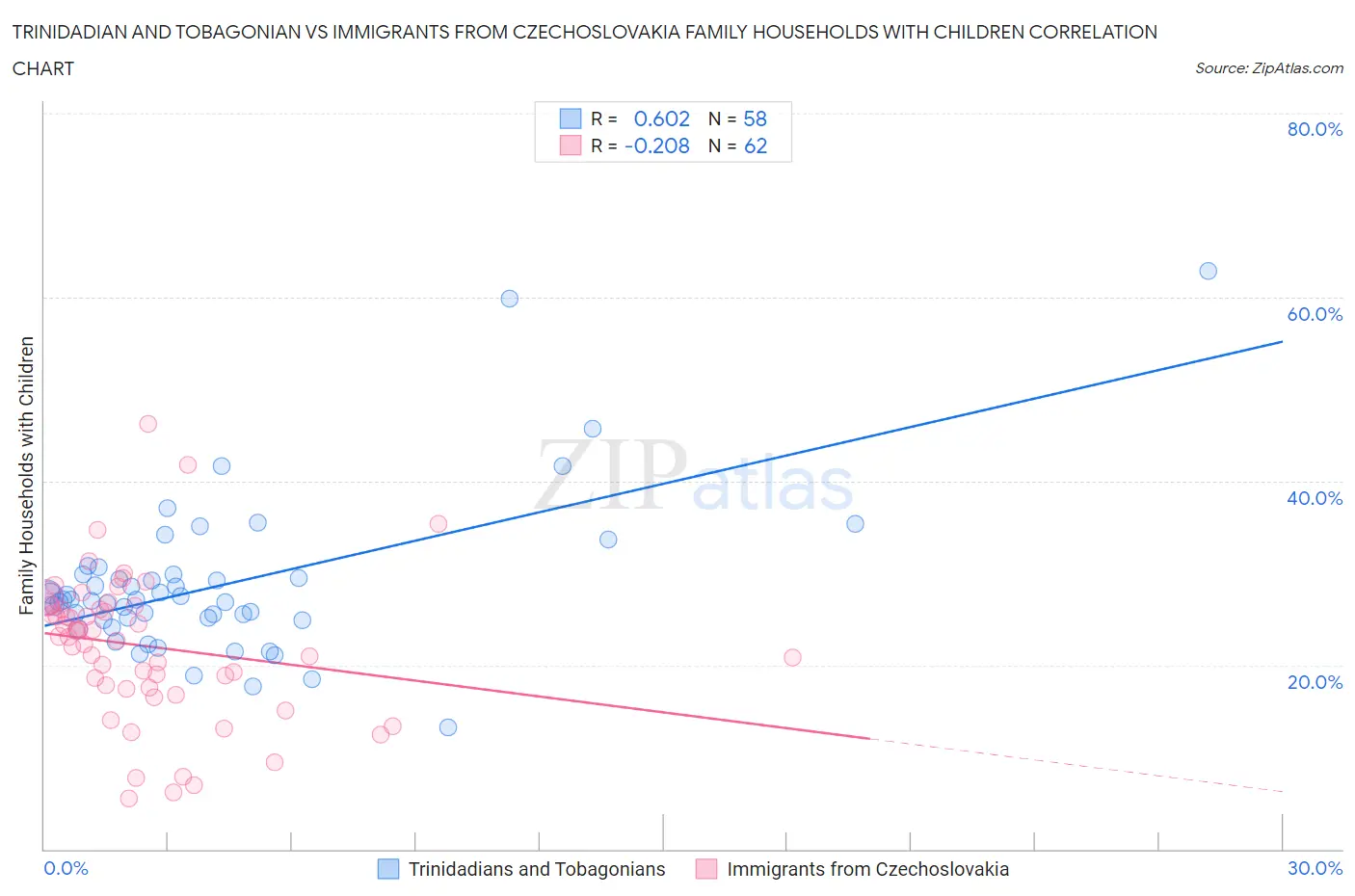 Trinidadian and Tobagonian vs Immigrants from Czechoslovakia Family Households with Children