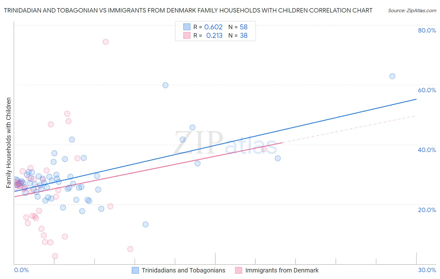 Trinidadian and Tobagonian vs Immigrants from Denmark Family Households with Children