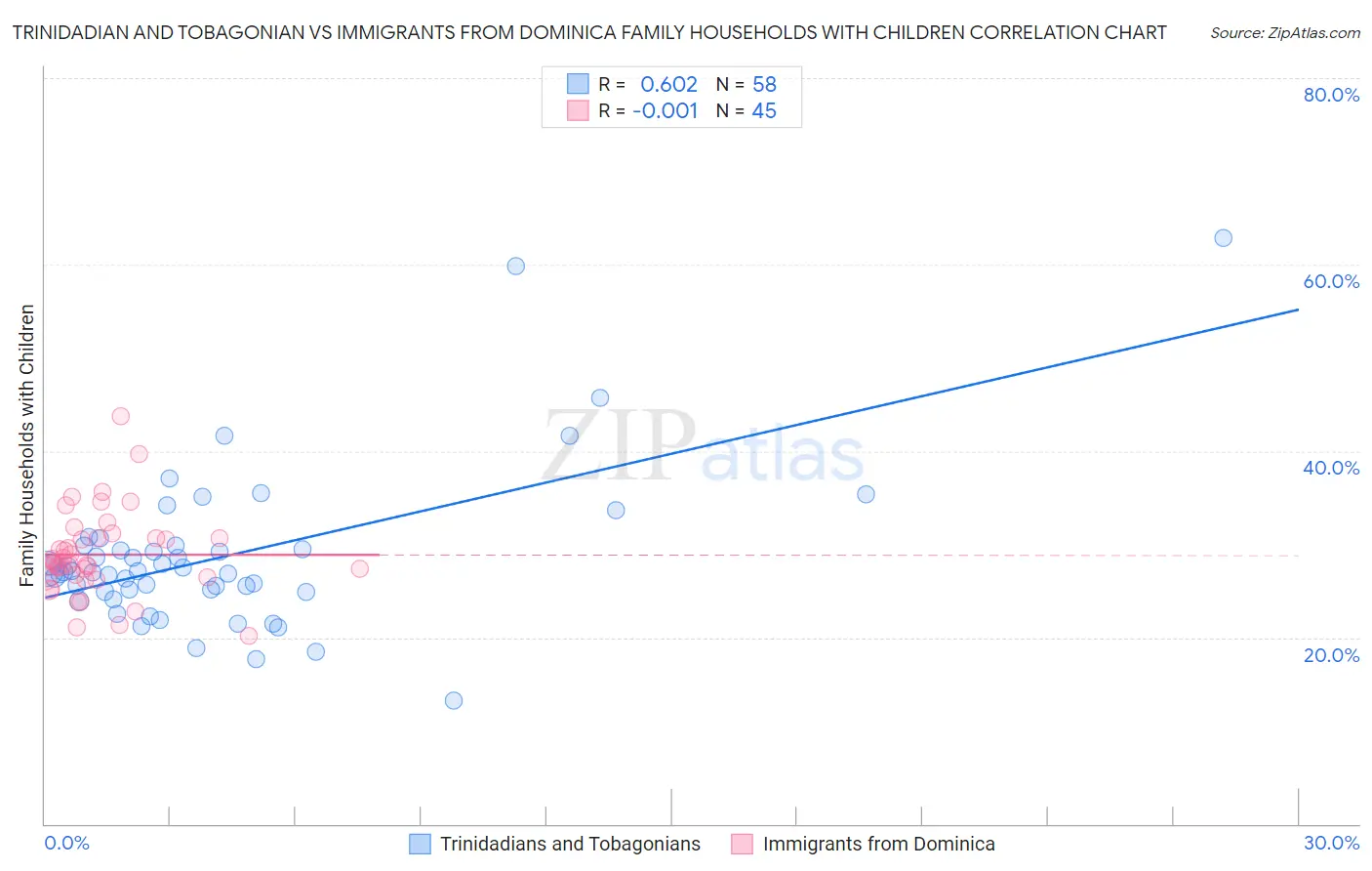 Trinidadian and Tobagonian vs Immigrants from Dominica Family Households with Children