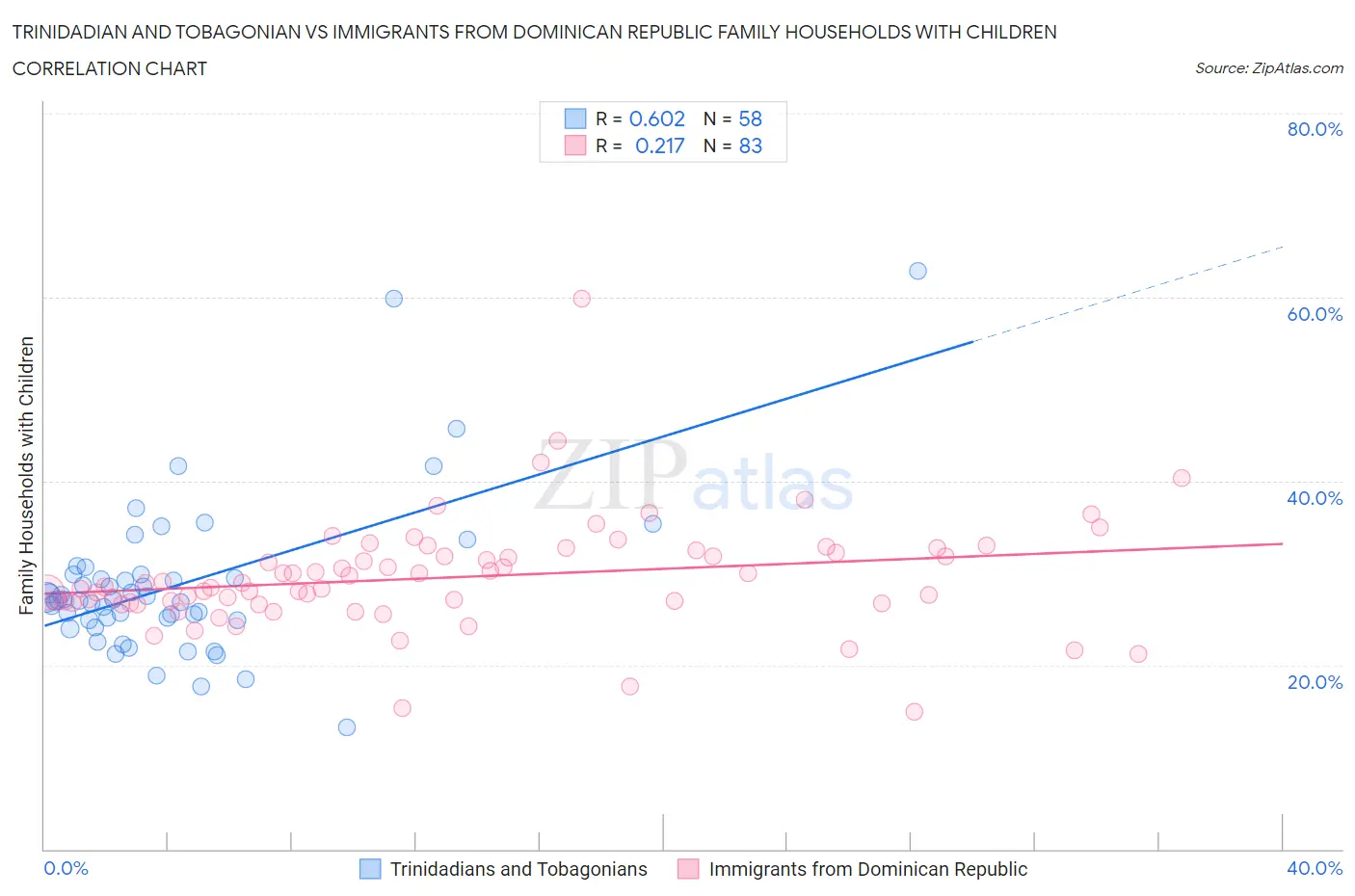 Trinidadian and Tobagonian vs Immigrants from Dominican Republic Family Households with Children