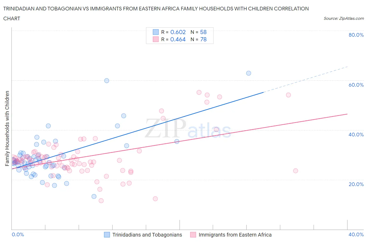 Trinidadian and Tobagonian vs Immigrants from Eastern Africa Family Households with Children