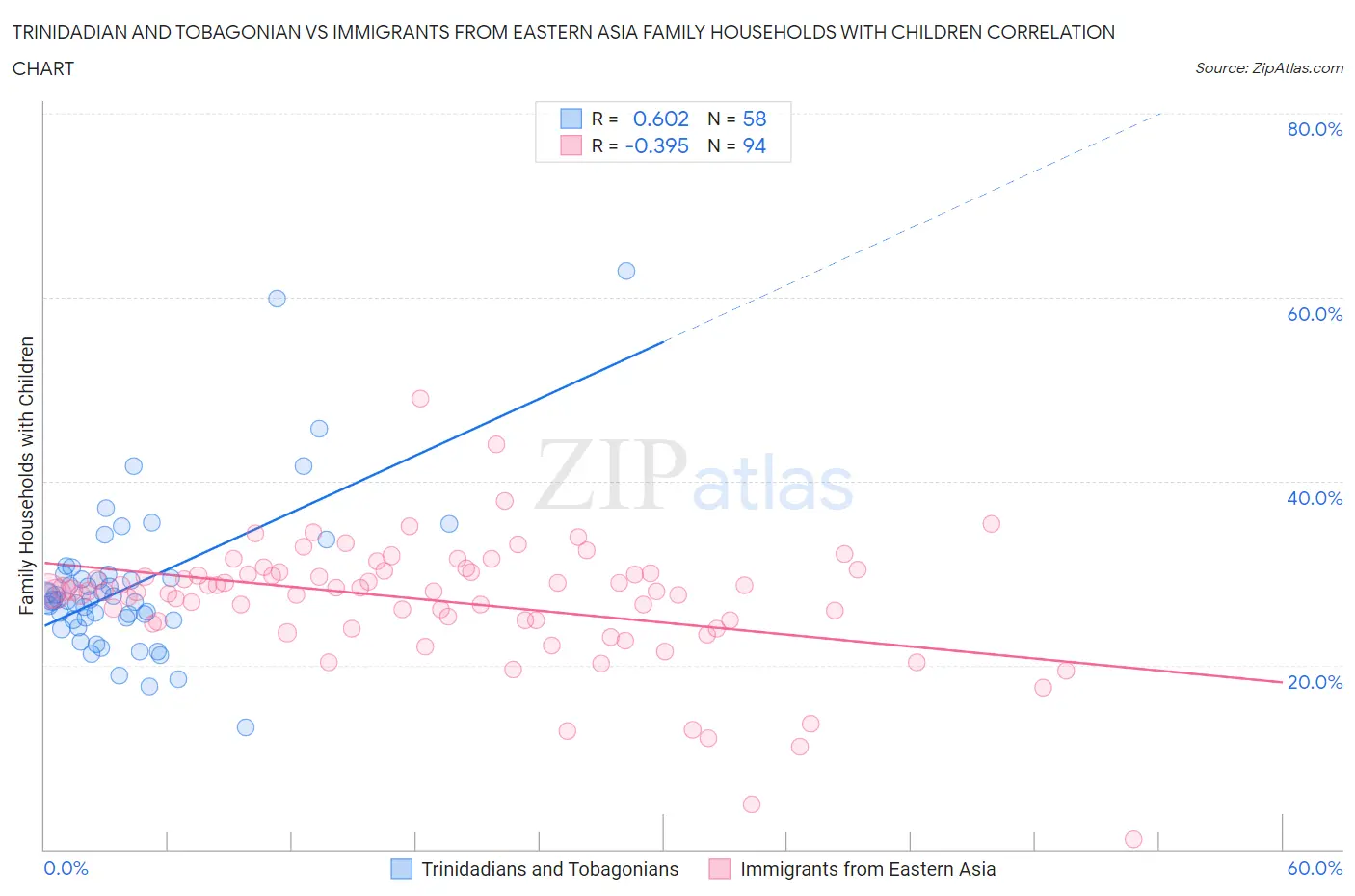 Trinidadian and Tobagonian vs Immigrants from Eastern Asia Family Households with Children