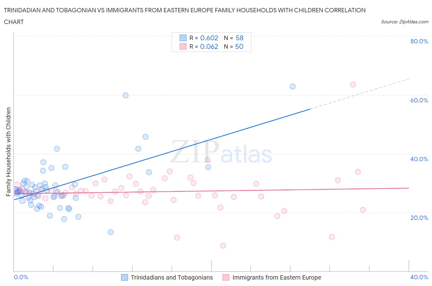 Trinidadian and Tobagonian vs Immigrants from Eastern Europe Family Households with Children