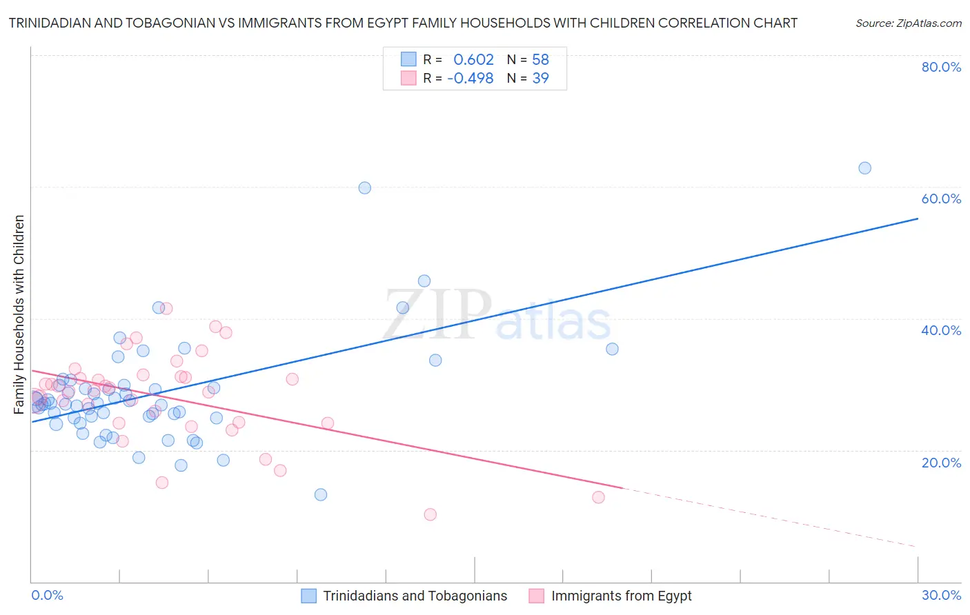 Trinidadian and Tobagonian vs Immigrants from Egypt Family Households with Children