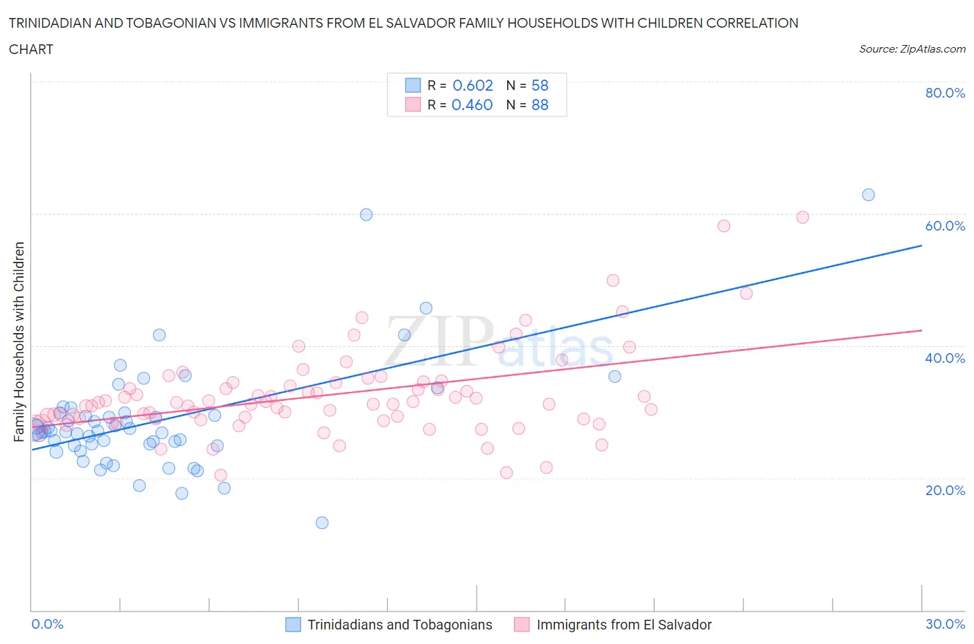 Trinidadian and Tobagonian vs Immigrants from El Salvador Family Households with Children