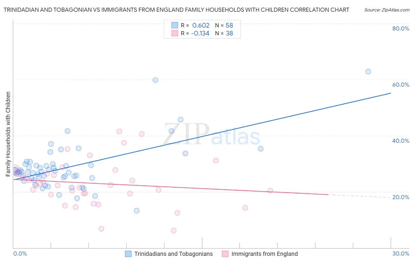 Trinidadian and Tobagonian vs Immigrants from England Family Households with Children