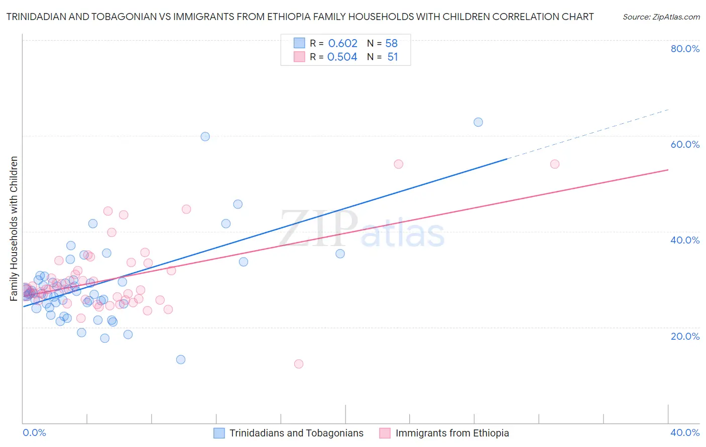 Trinidadian and Tobagonian vs Immigrants from Ethiopia Family Households with Children