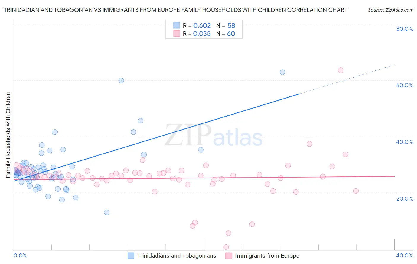 Trinidadian and Tobagonian vs Immigrants from Europe Family Households with Children