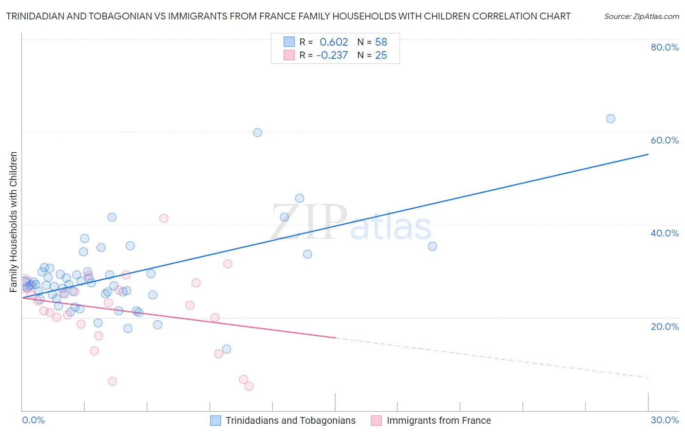 Trinidadian and Tobagonian vs Immigrants from France Family Households with Children