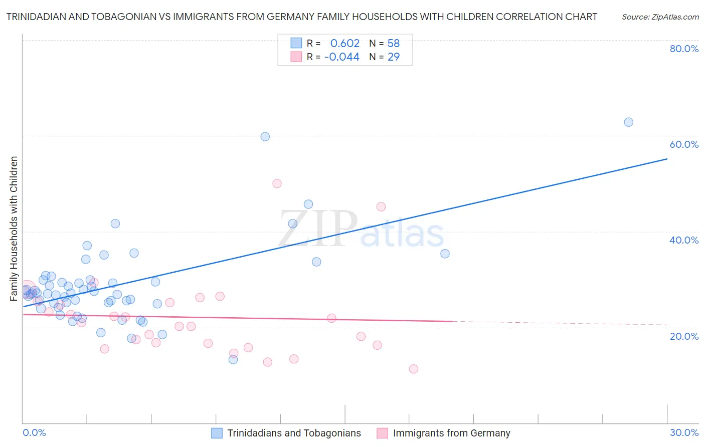 Trinidadian and Tobagonian vs Immigrants from Germany Family Households with Children