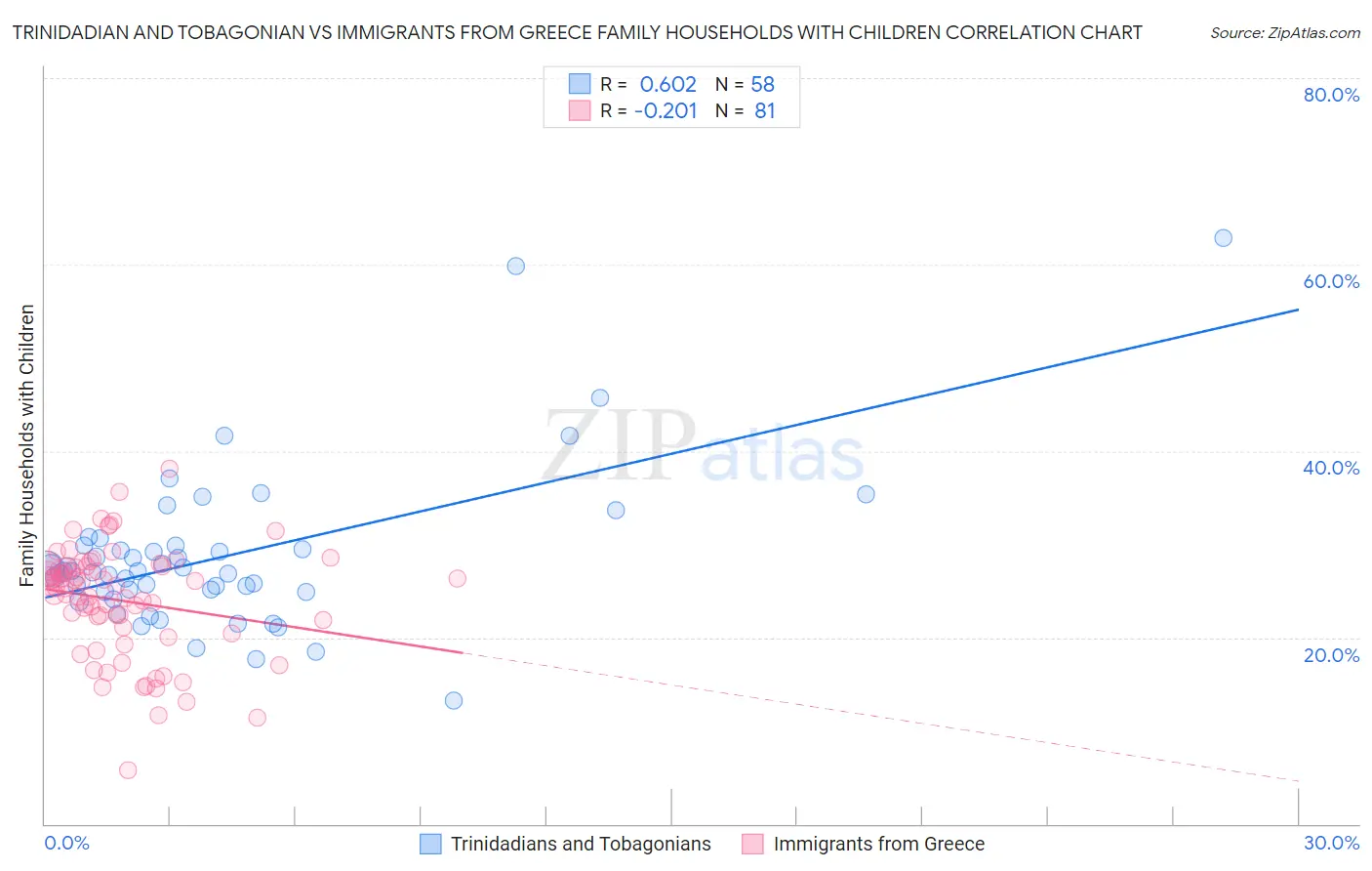 Trinidadian and Tobagonian vs Immigrants from Greece Family Households with Children