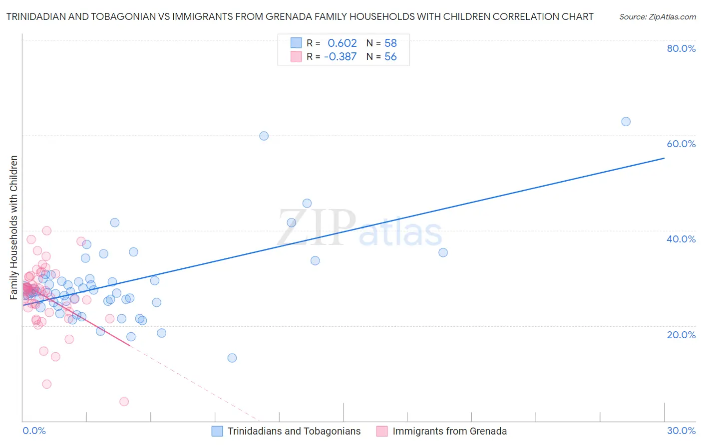 Trinidadian and Tobagonian vs Immigrants from Grenada Family Households with Children