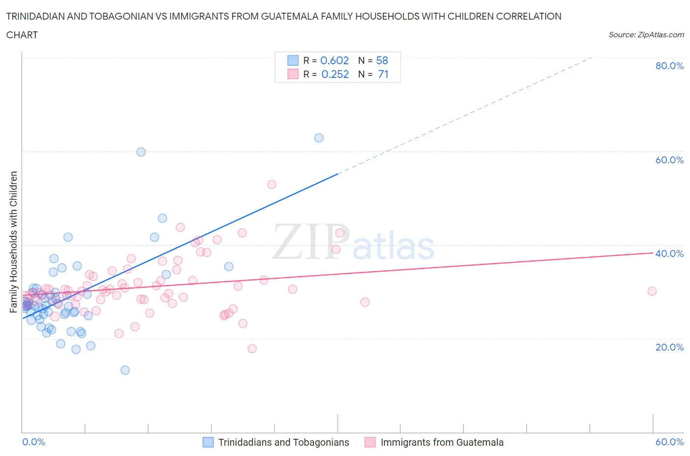 Trinidadian and Tobagonian vs Immigrants from Guatemala Family Households with Children