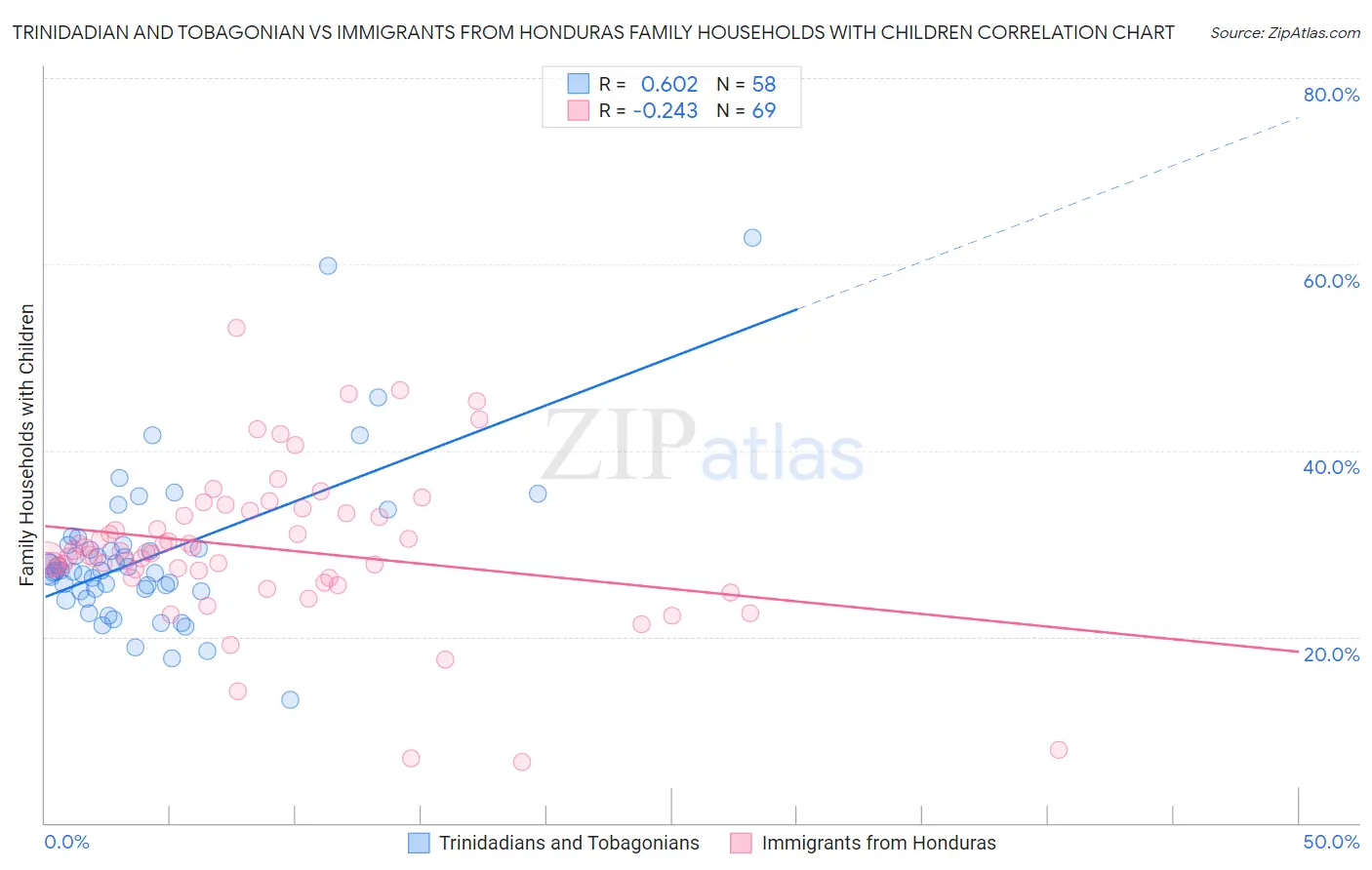 Trinidadian and Tobagonian vs Immigrants from Honduras Family Households with Children