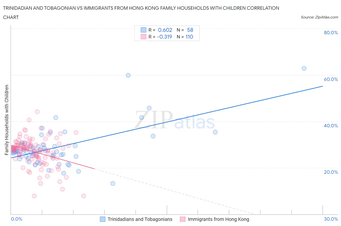 Trinidadian and Tobagonian vs Immigrants from Hong Kong Family Households with Children