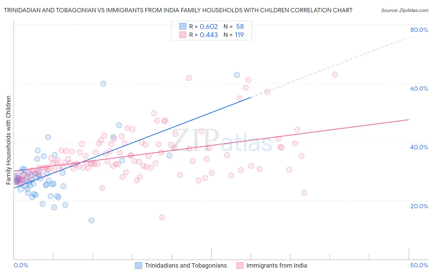 Trinidadian and Tobagonian vs Immigrants from India Family Households with Children