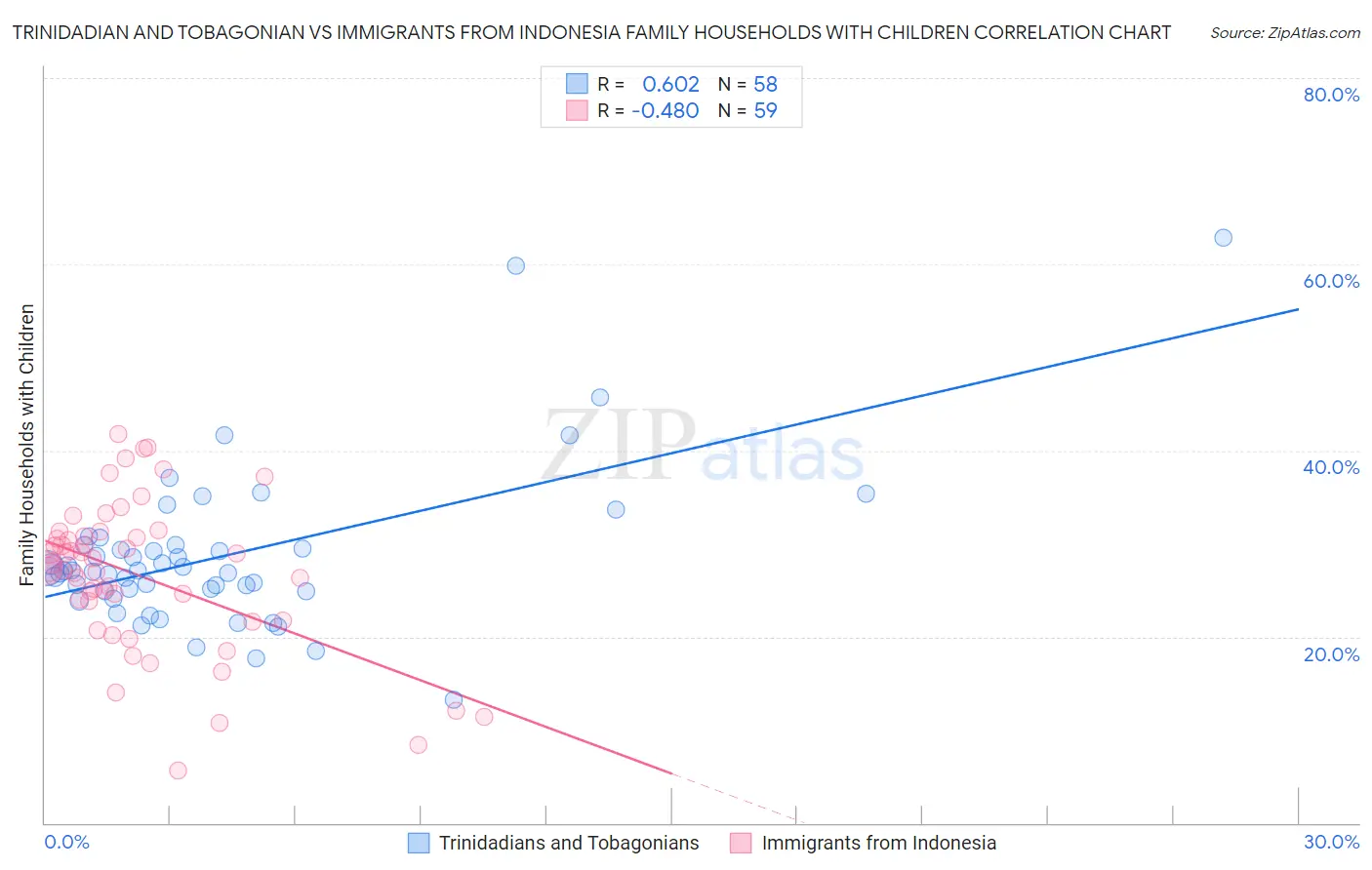 Trinidadian and Tobagonian vs Immigrants from Indonesia Family Households with Children