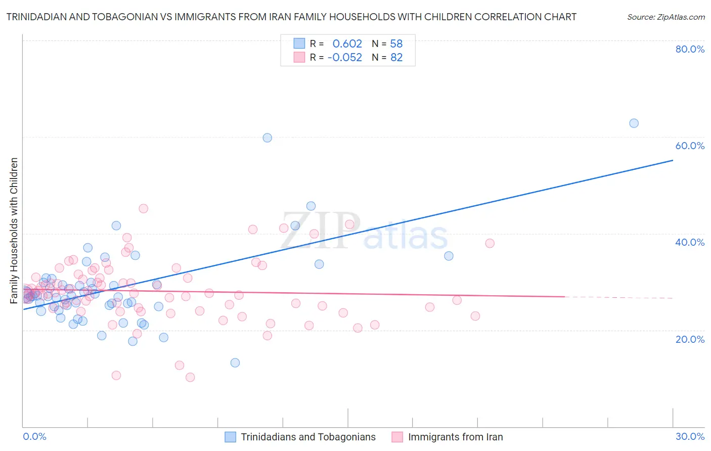 Trinidadian and Tobagonian vs Immigrants from Iran Family Households with Children
