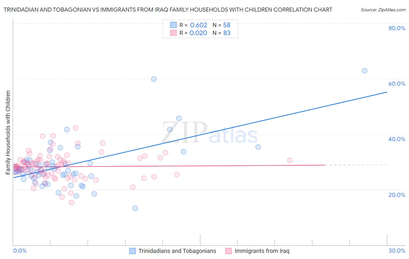 Trinidadian and Tobagonian vs Immigrants from Iraq Family Households with Children