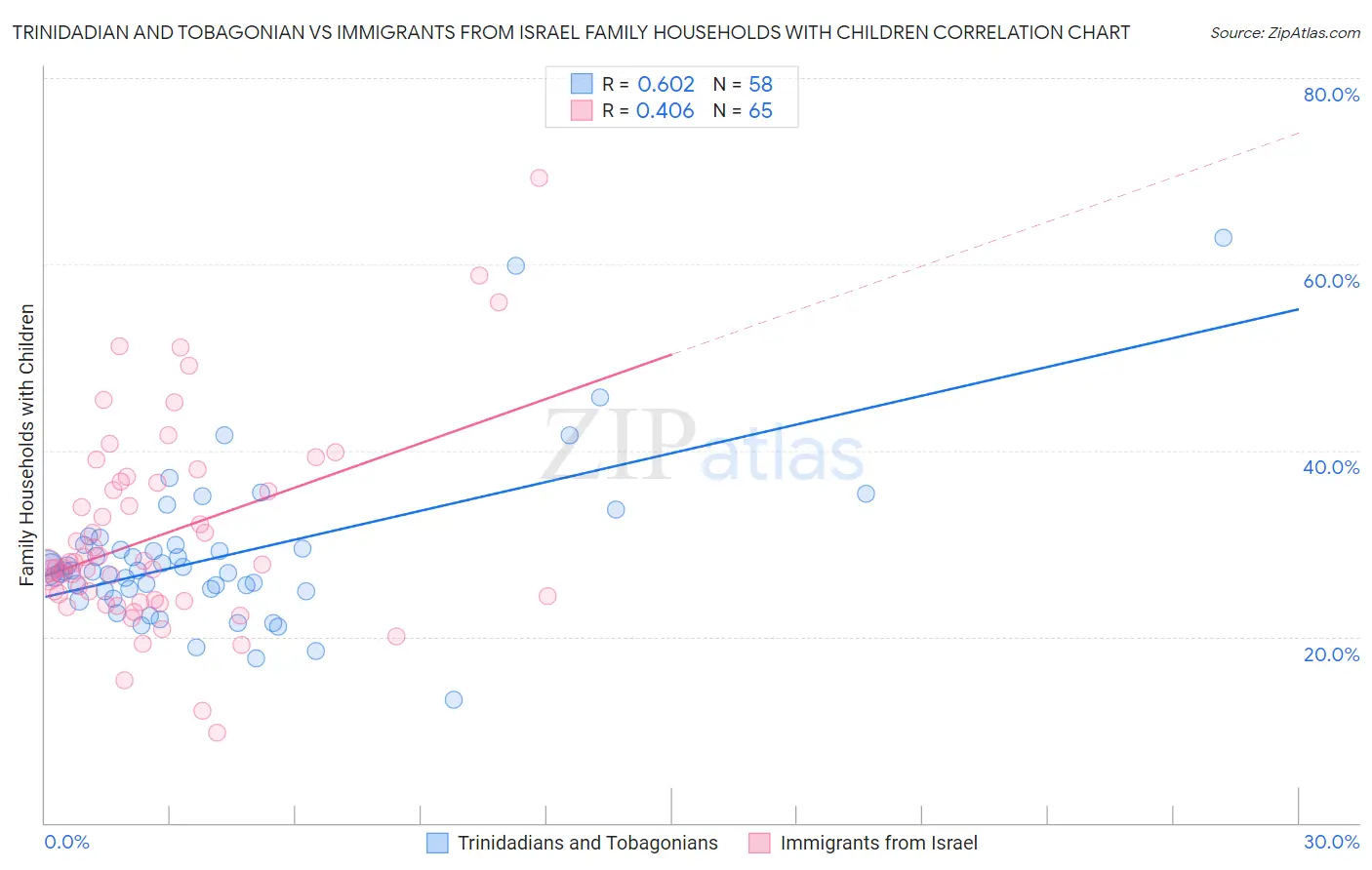 Trinidadian and Tobagonian vs Immigrants from Israel Family Households with Children