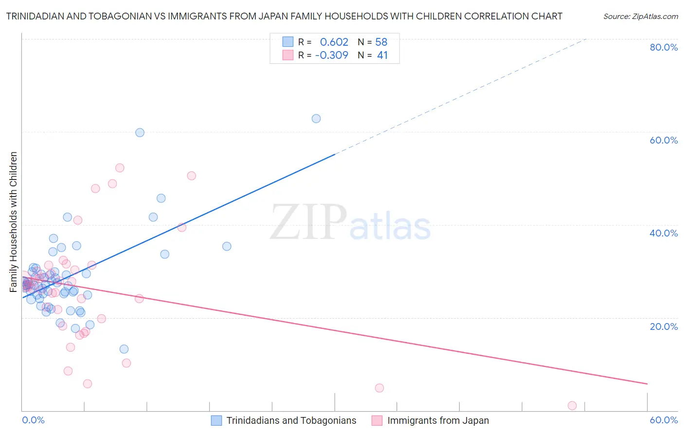 Trinidadian and Tobagonian vs Immigrants from Japan Family Households with Children