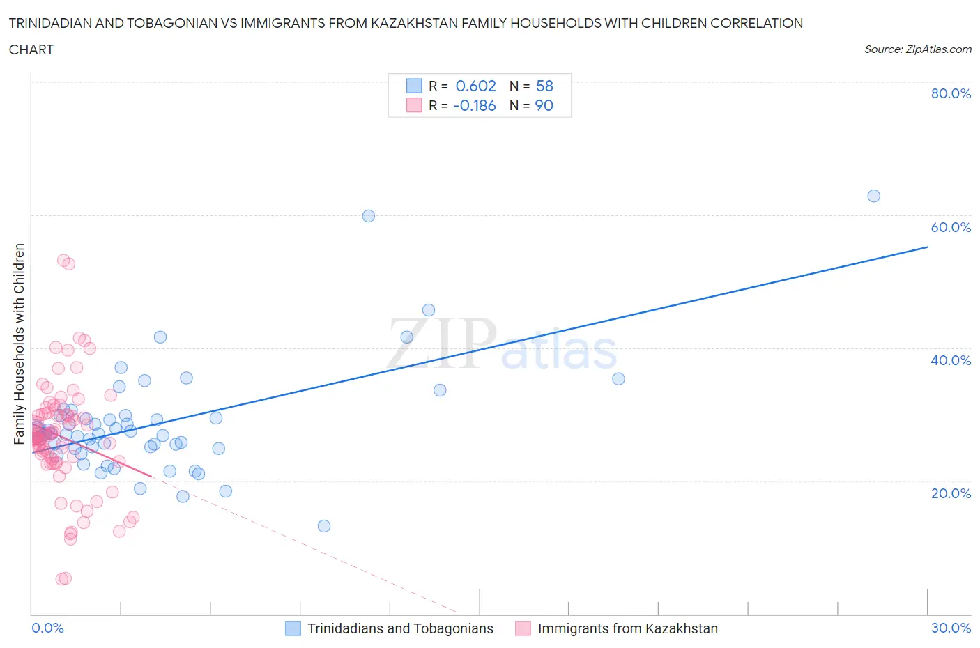 Trinidadian and Tobagonian vs Immigrants from Kazakhstan Family Households with Children