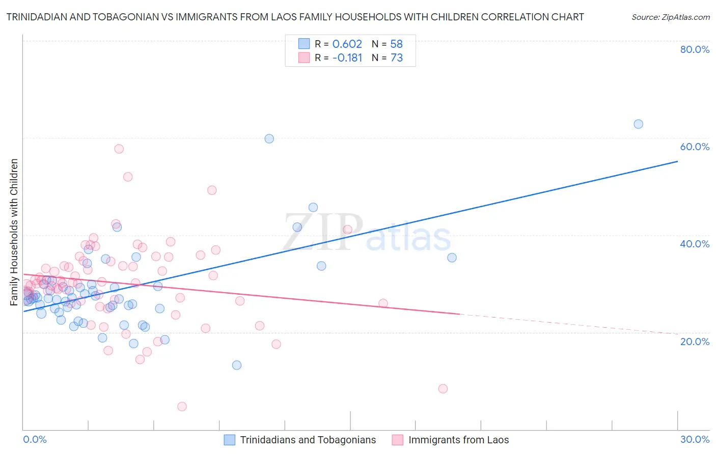 Trinidadian and Tobagonian vs Immigrants from Laos Family Households with Children