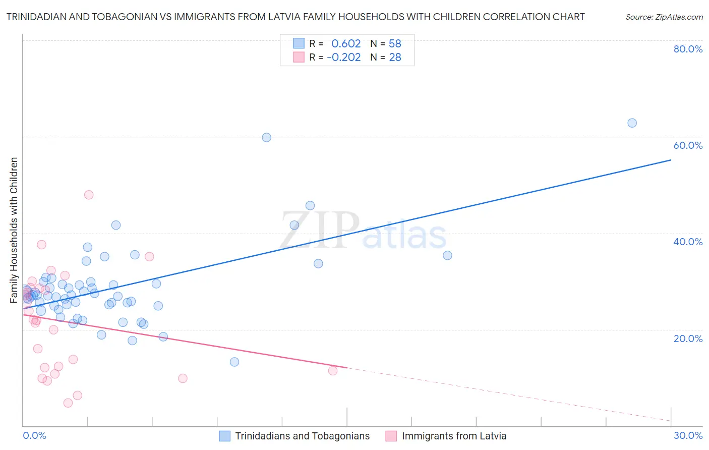Trinidadian and Tobagonian vs Immigrants from Latvia Family Households with Children