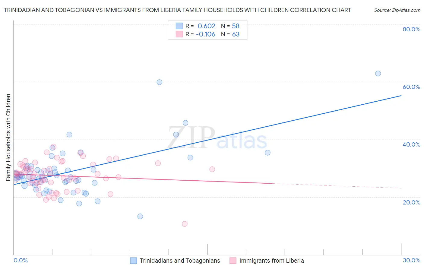 Trinidadian and Tobagonian vs Immigrants from Liberia Family Households with Children