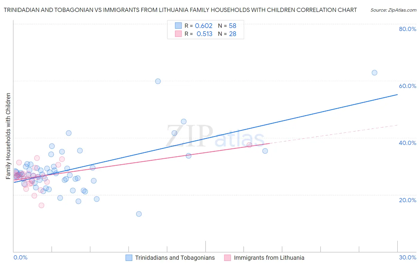 Trinidadian and Tobagonian vs Immigrants from Lithuania Family Households with Children