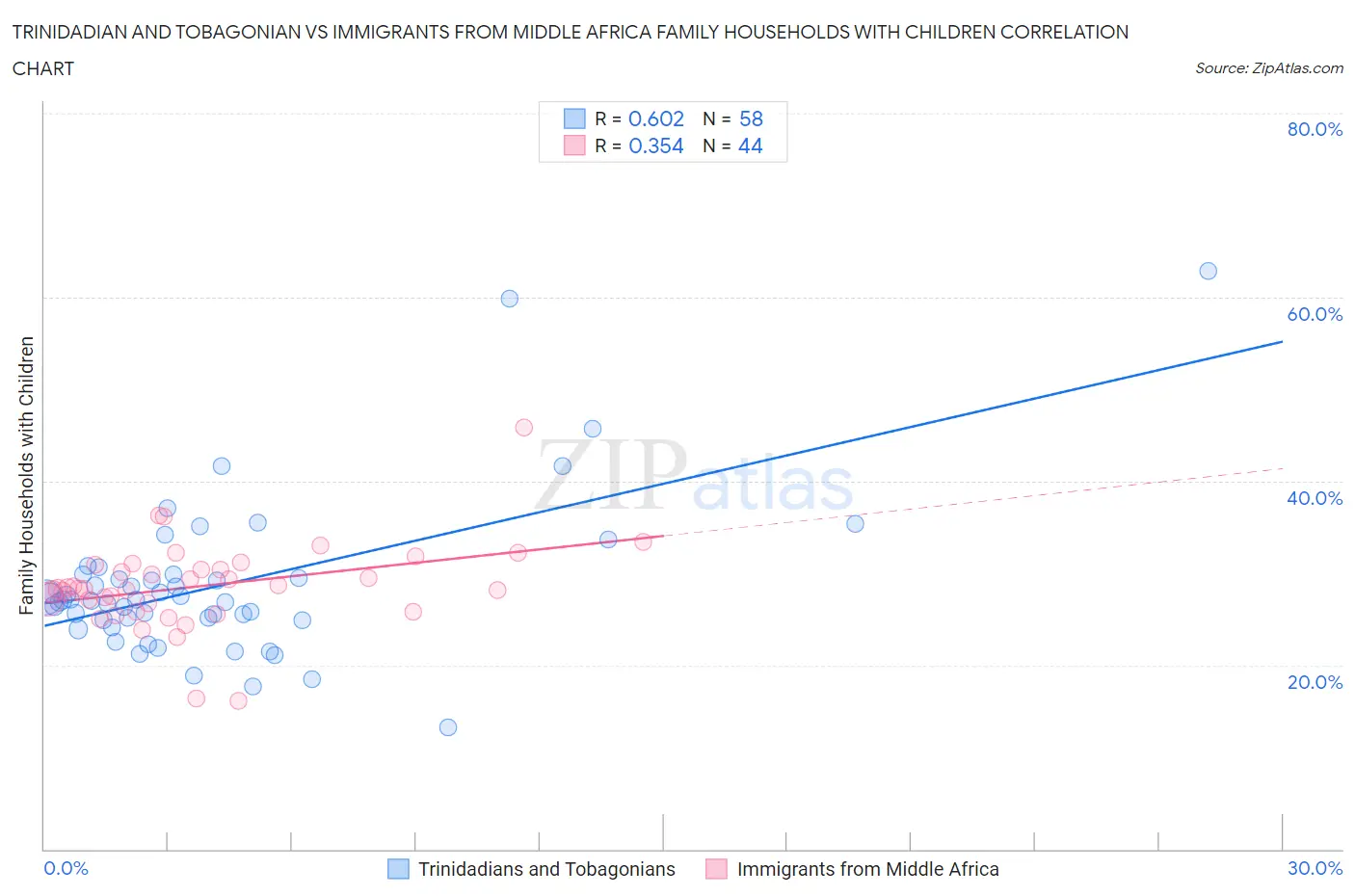 Trinidadian and Tobagonian vs Immigrants from Middle Africa Family Households with Children