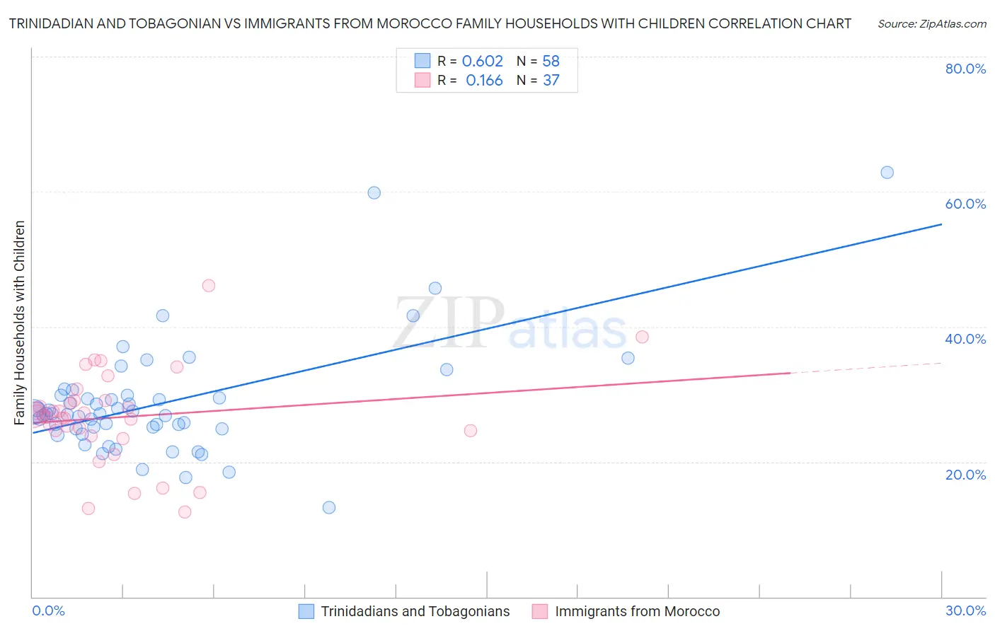 Trinidadian and Tobagonian vs Immigrants from Morocco Family Households with Children
