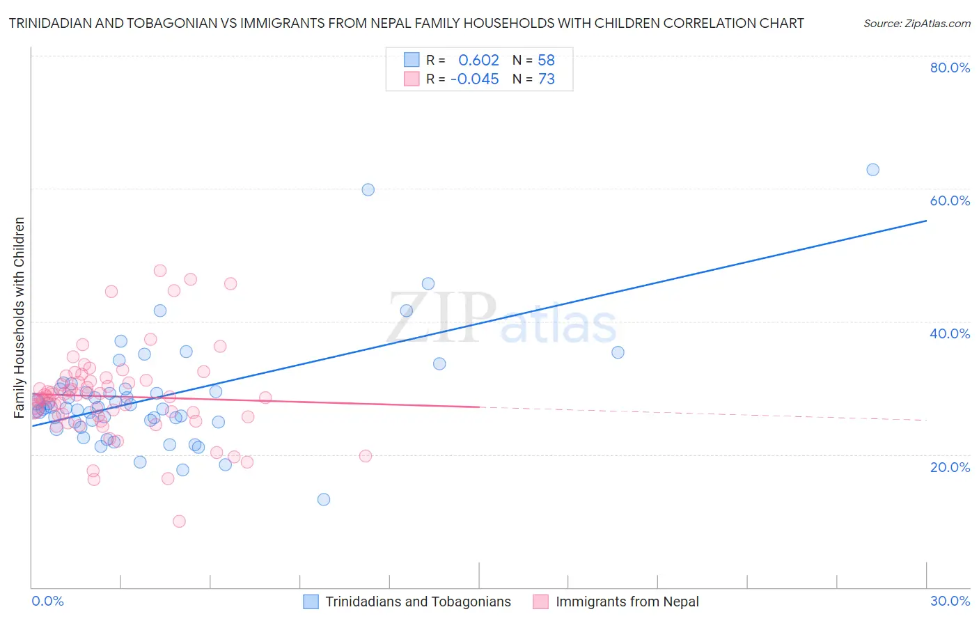 Trinidadian and Tobagonian vs Immigrants from Nepal Family Households with Children