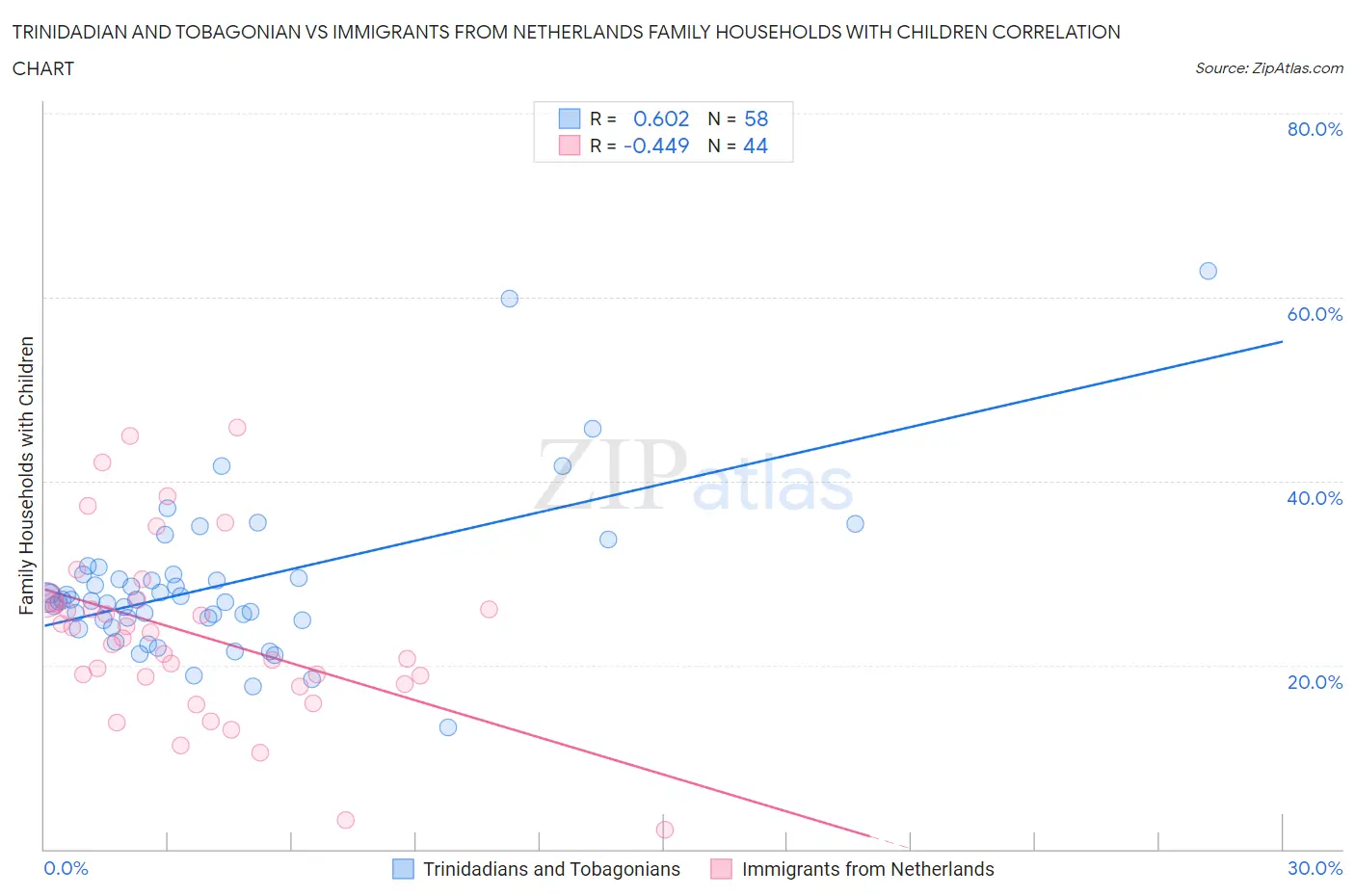 Trinidadian and Tobagonian vs Immigrants from Netherlands Family Households with Children