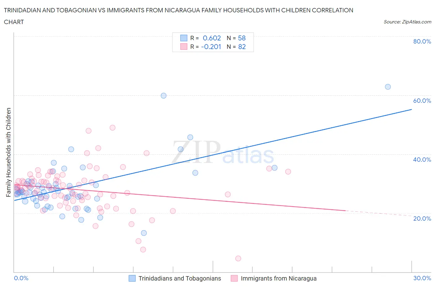 Trinidadian and Tobagonian vs Immigrants from Nicaragua Family Households with Children