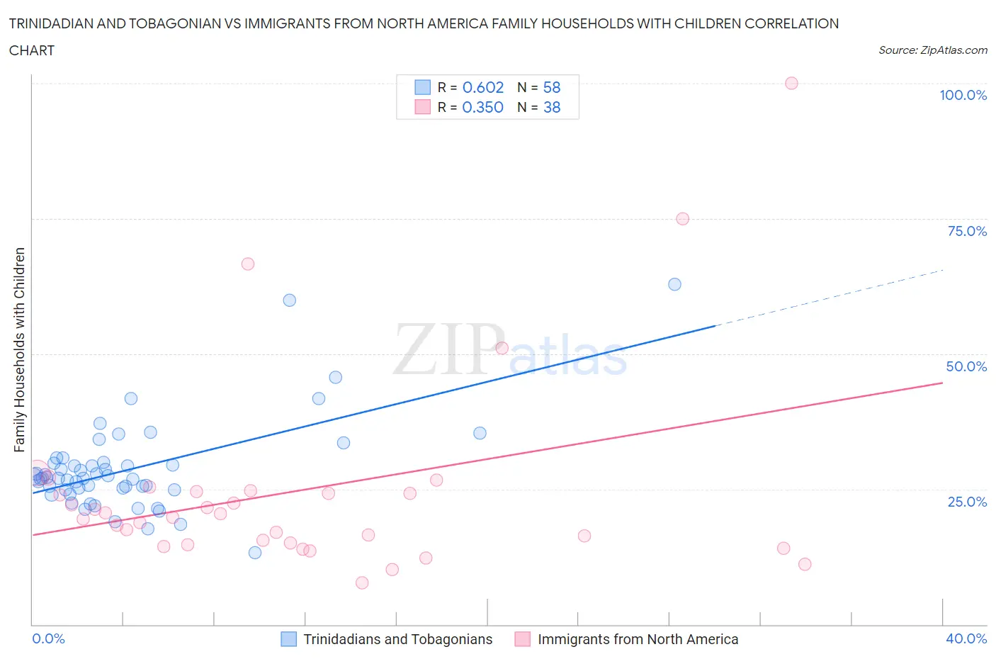 Trinidadian and Tobagonian vs Immigrants from North America Family Households with Children
