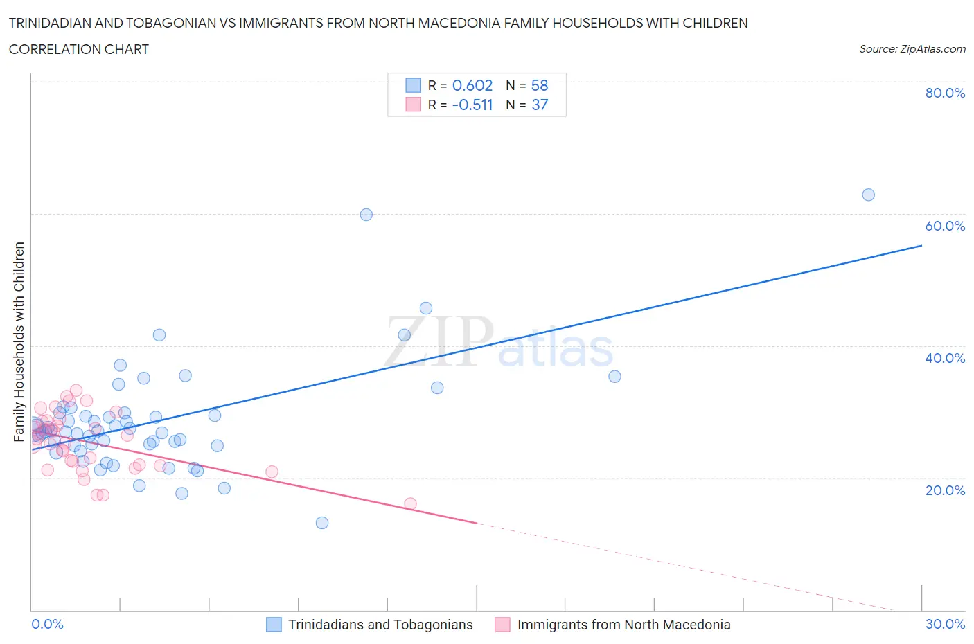 Trinidadian and Tobagonian vs Immigrants from North Macedonia Family Households with Children