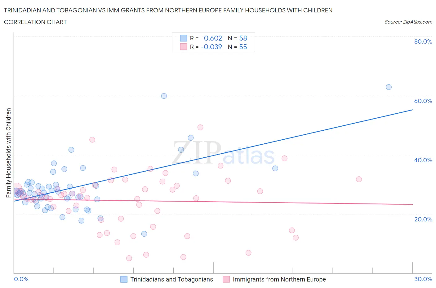 Trinidadian and Tobagonian vs Immigrants from Northern Europe Family Households with Children