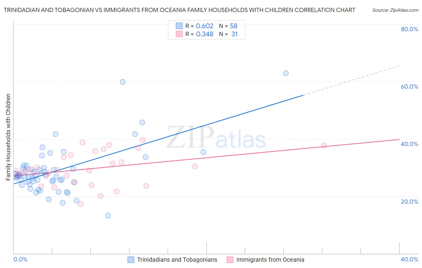 Trinidadian and Tobagonian vs Immigrants from Oceania Family Households with Children