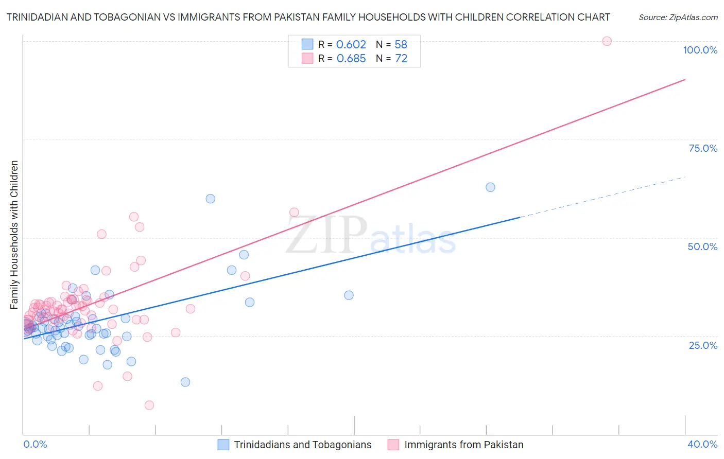 Trinidadian and Tobagonian vs Immigrants from Pakistan Family Households with Children
